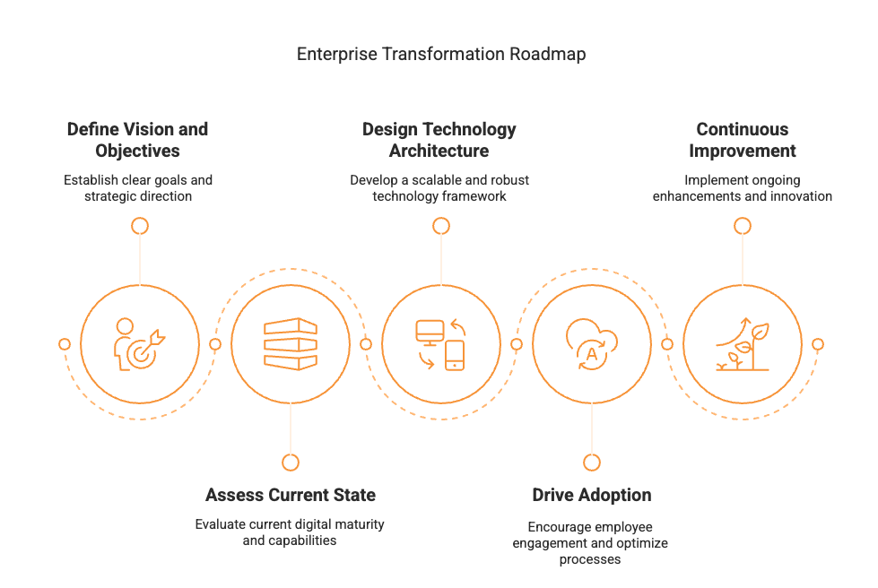 Enterprise Transformation Roadmap