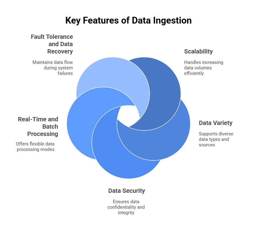 Key Features of Data Ingestion