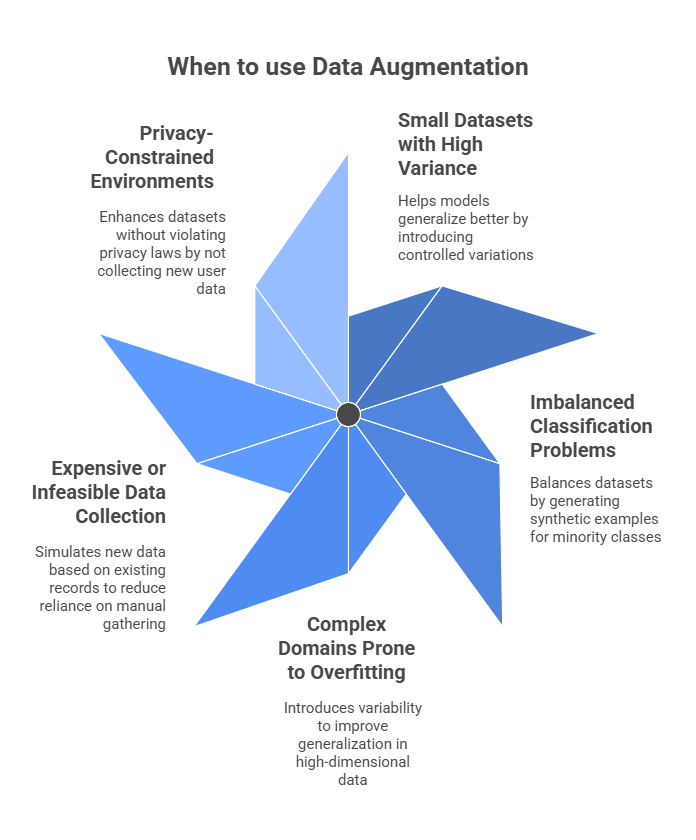 When to use data augmentation