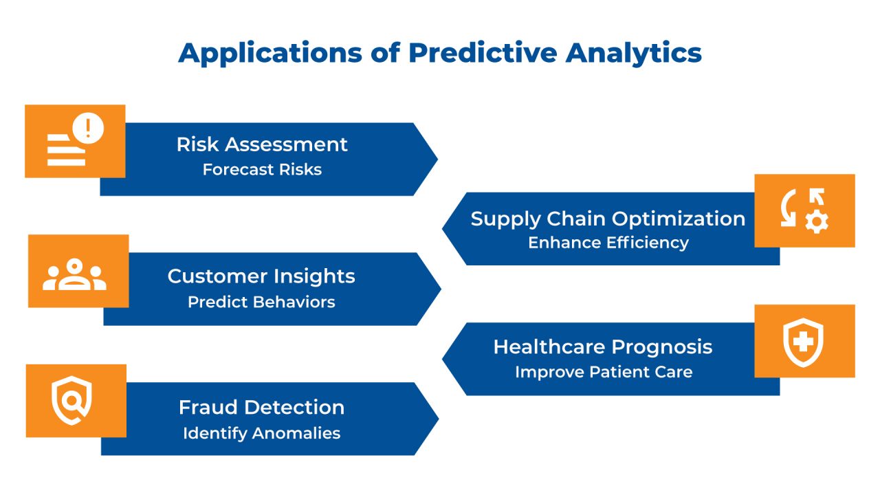 Decision-Making Unveiled through Big Data and Predictive Analytics