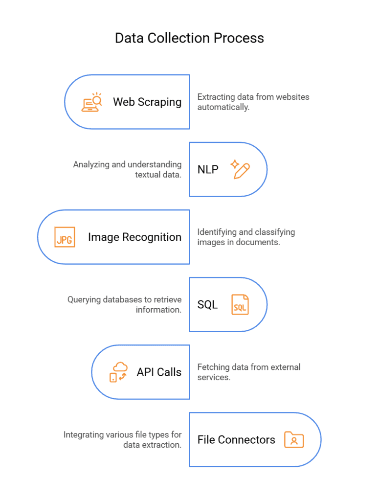 Data Collection Process