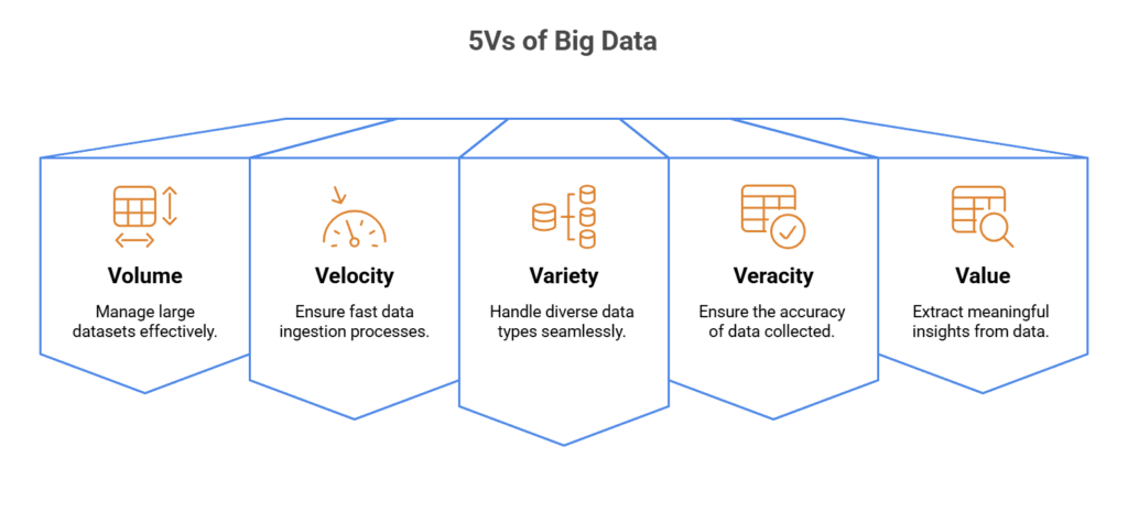 5Vs of Big Data