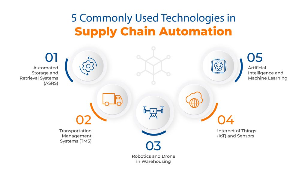 Supply Chain Automation Technologies