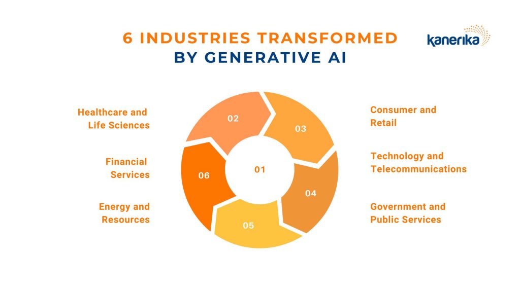 6 Industries transformed By Generative AI (1)