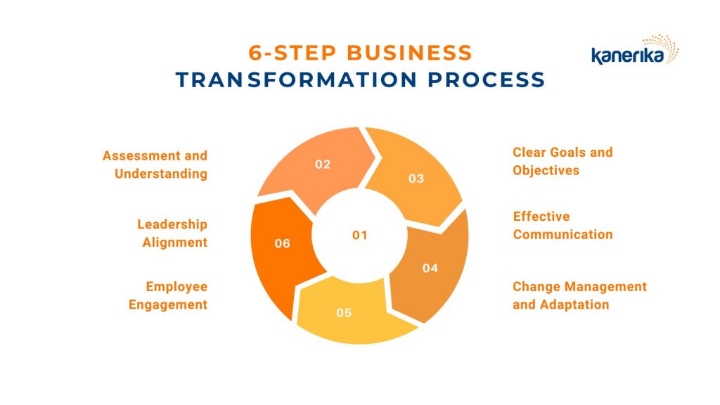 6-Step Business Transformation Process