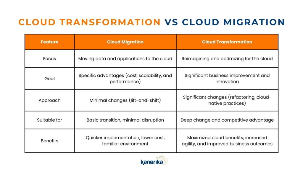 Cloud Transformation Vs Cloud Migration