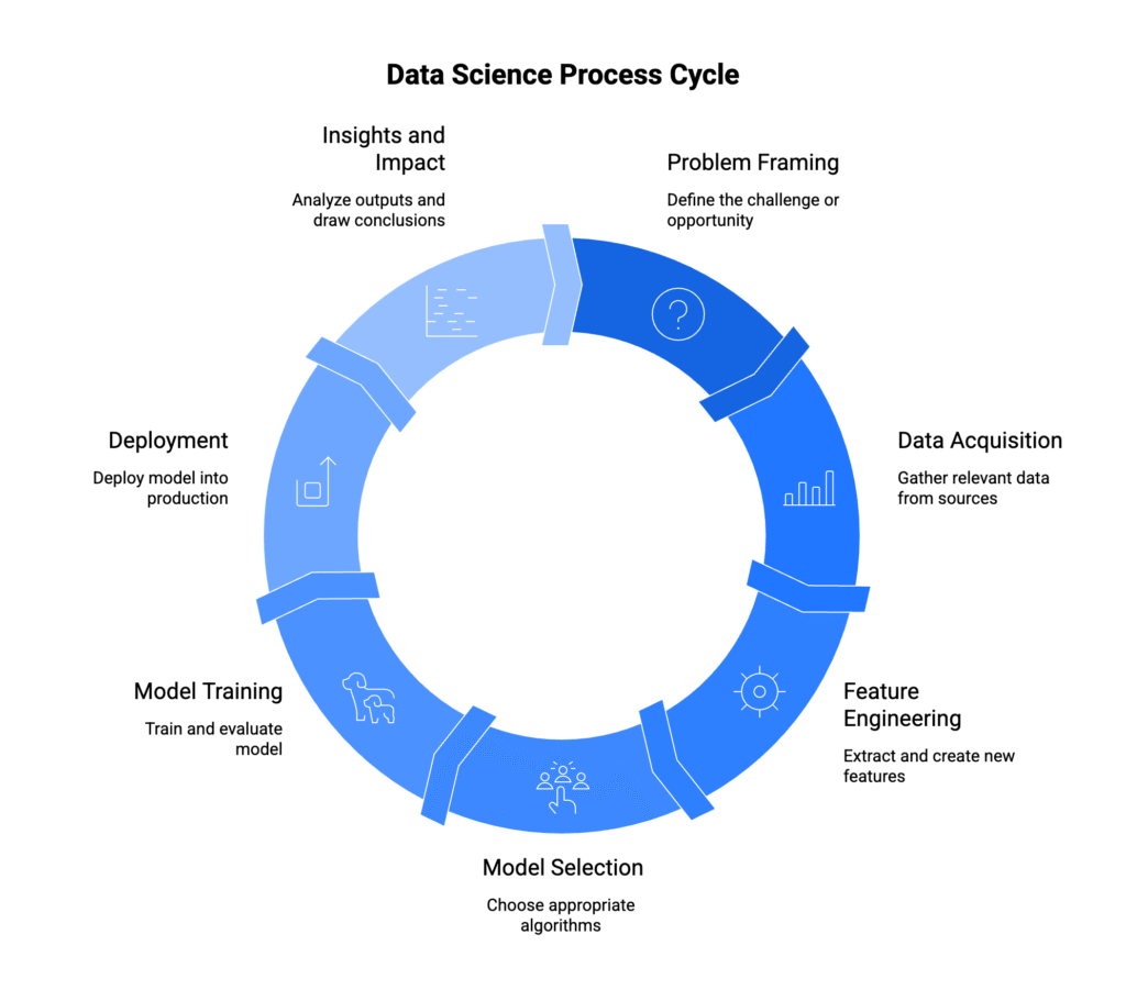 Data Science Process