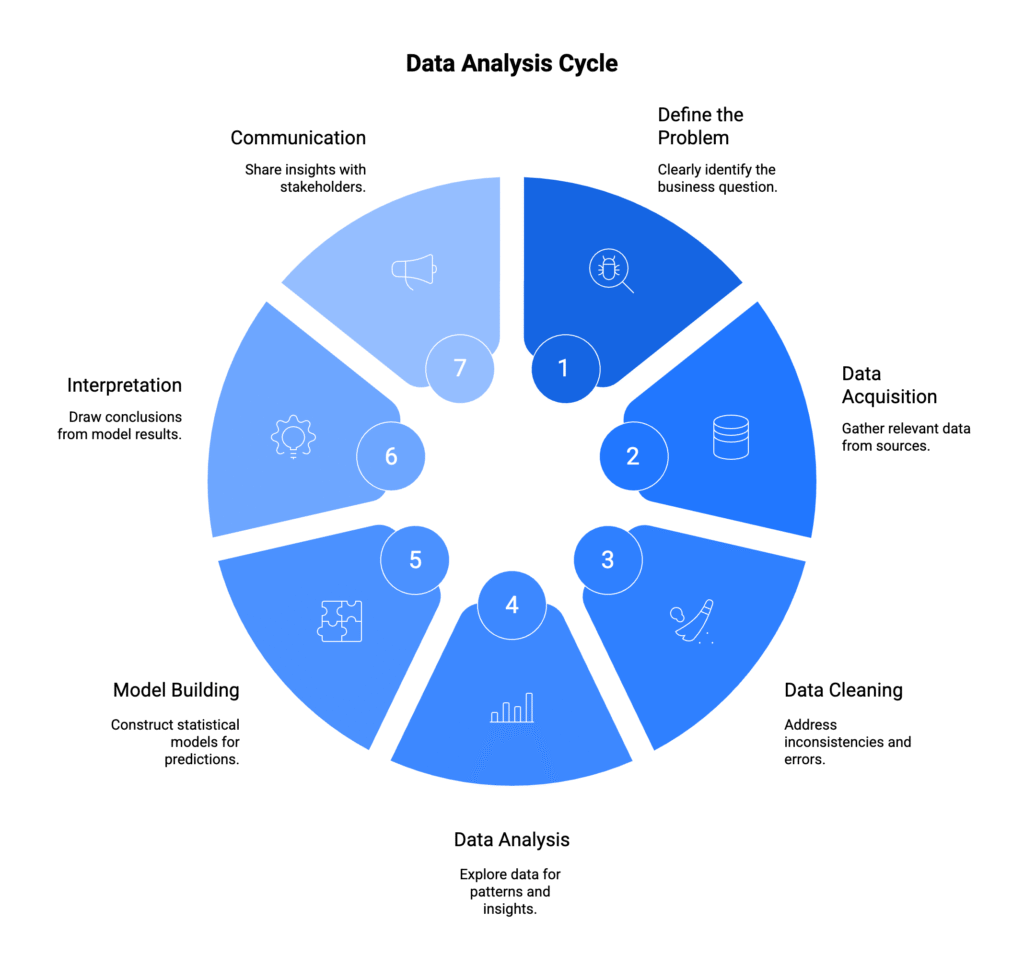 Data Analysis Process