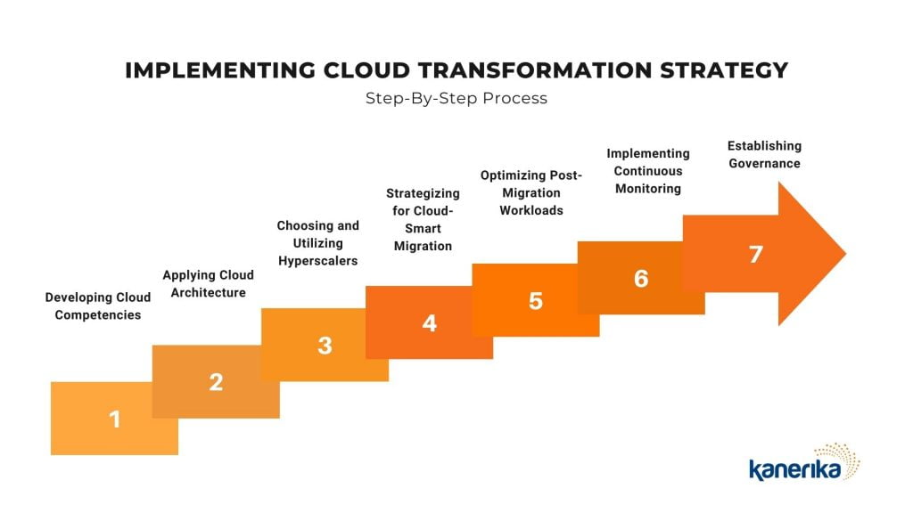 Implementing Cloud Transformation Strategy