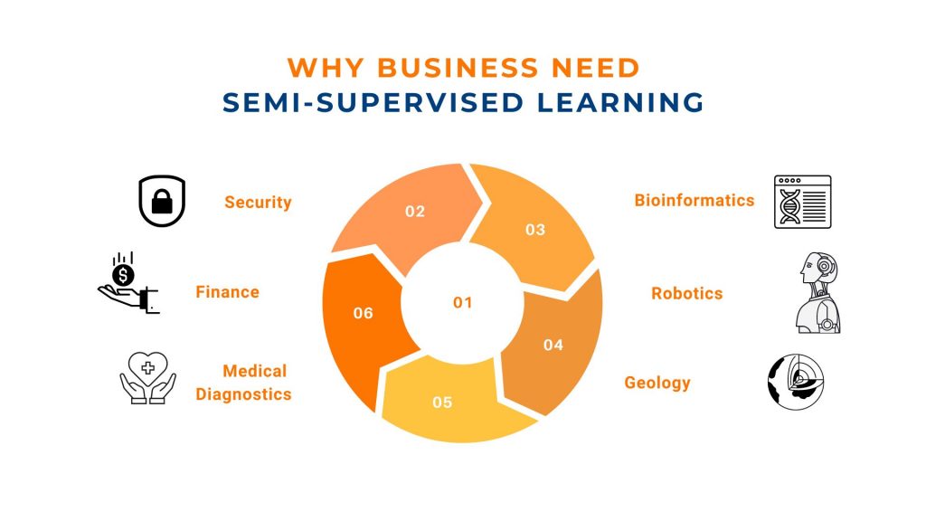 Why Businesses Need Semi-Supervised Learning