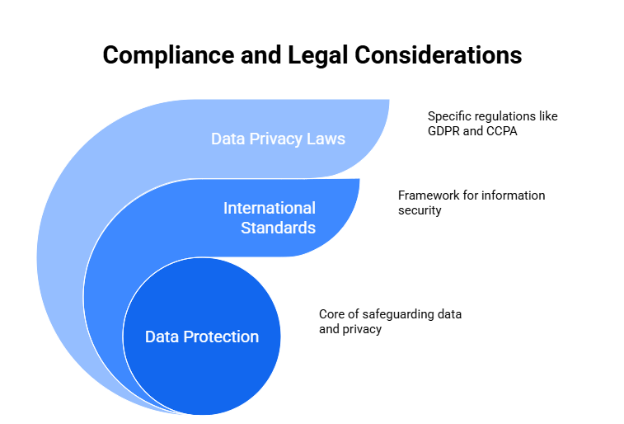 Compliance and Legal Considerations