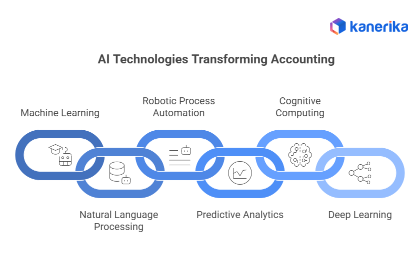 AI in Accounting Technologies