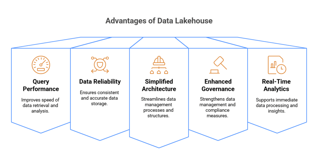 Data Lakehouse benefits