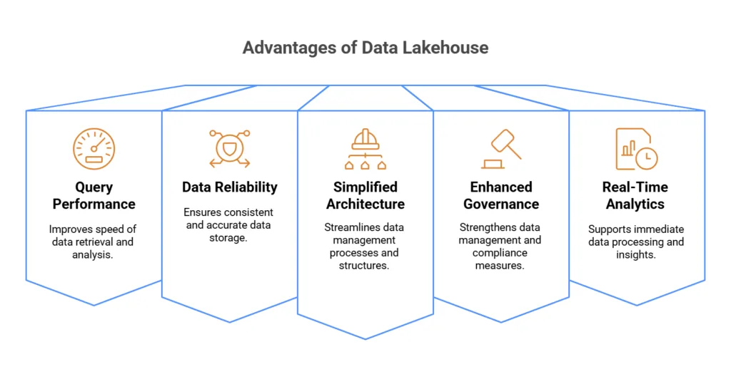 Data Lakehouse benefits