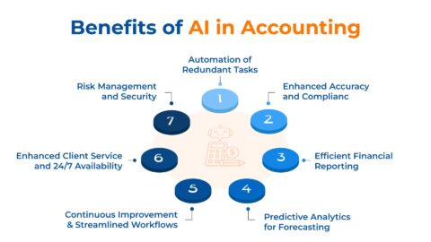AI in Accounting: Revolutionizing the Finance Industry