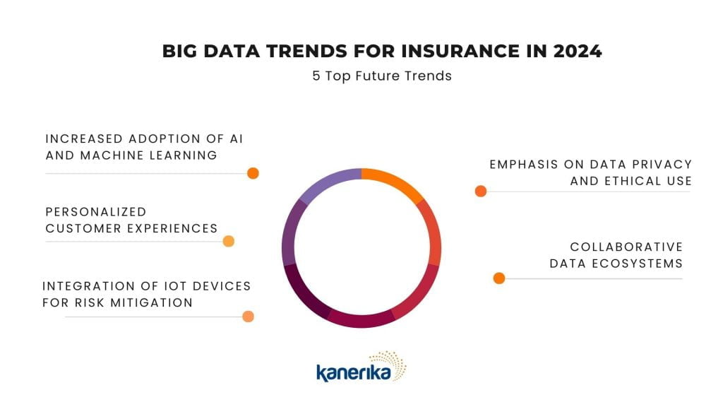 Big data trends for insurance in 2024
