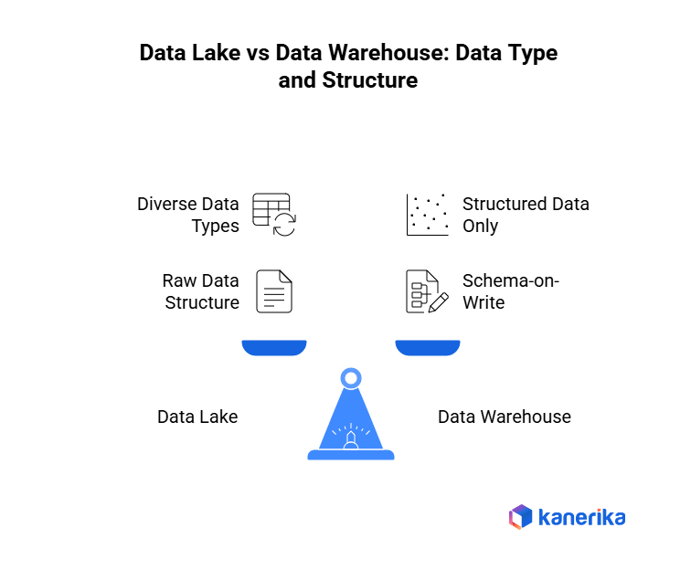 Data lake vs data warehouse: Data type and structure