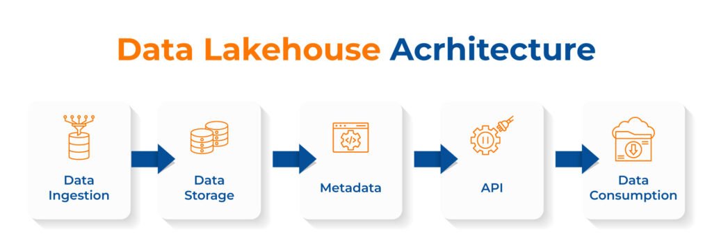Data lakehouse Architecture
