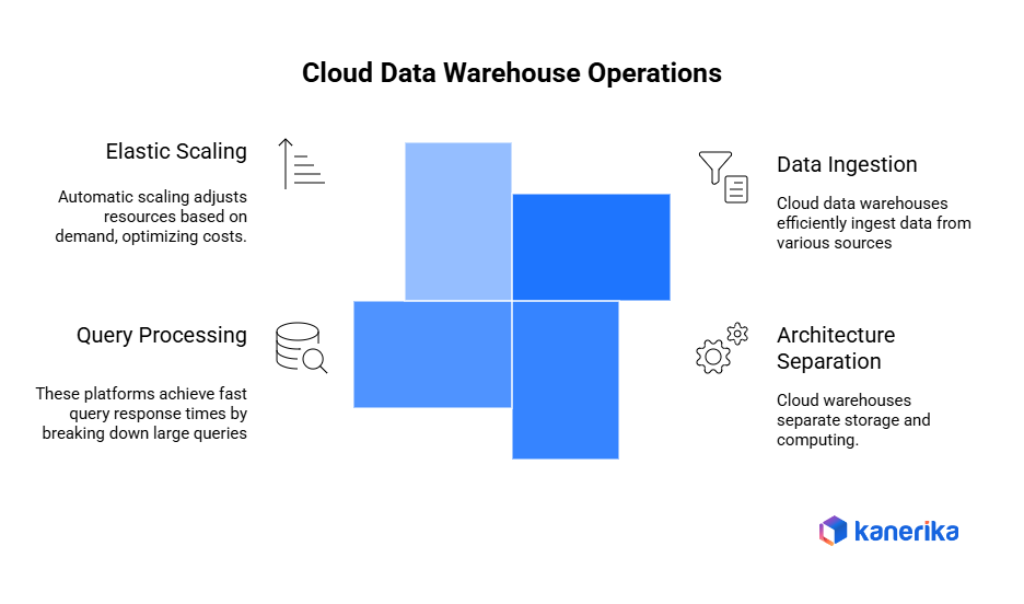 Cloud Data Warehouse Operations