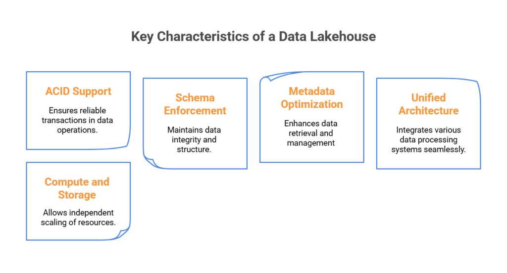 Data Lakehouse