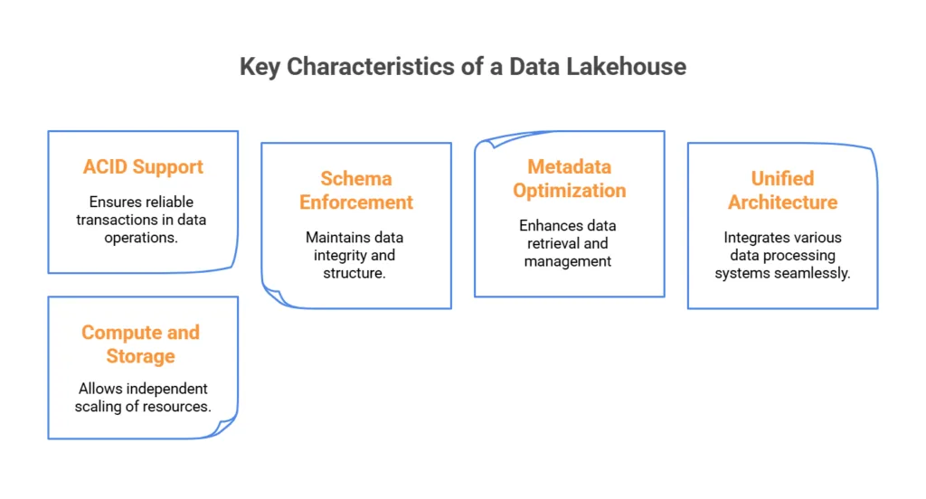 Data Lakehouse
