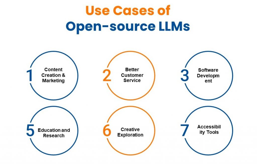 LLMs use cases
