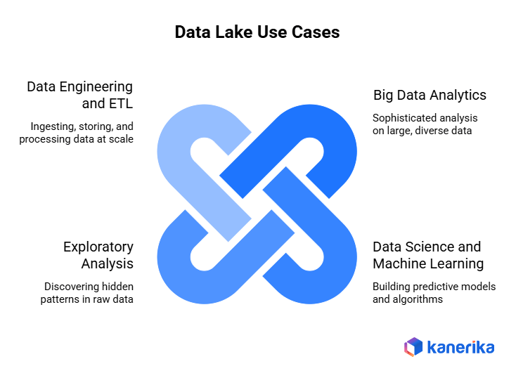Data Lake Use Cases