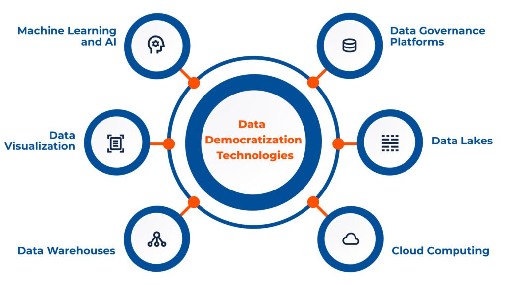 Data Democratization Technologies