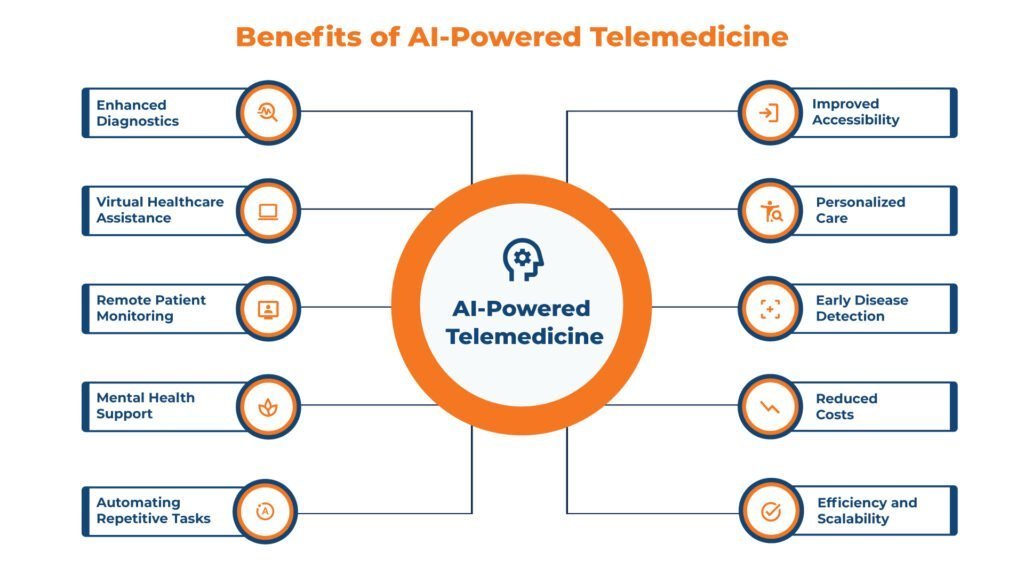 AI in Telemedicine