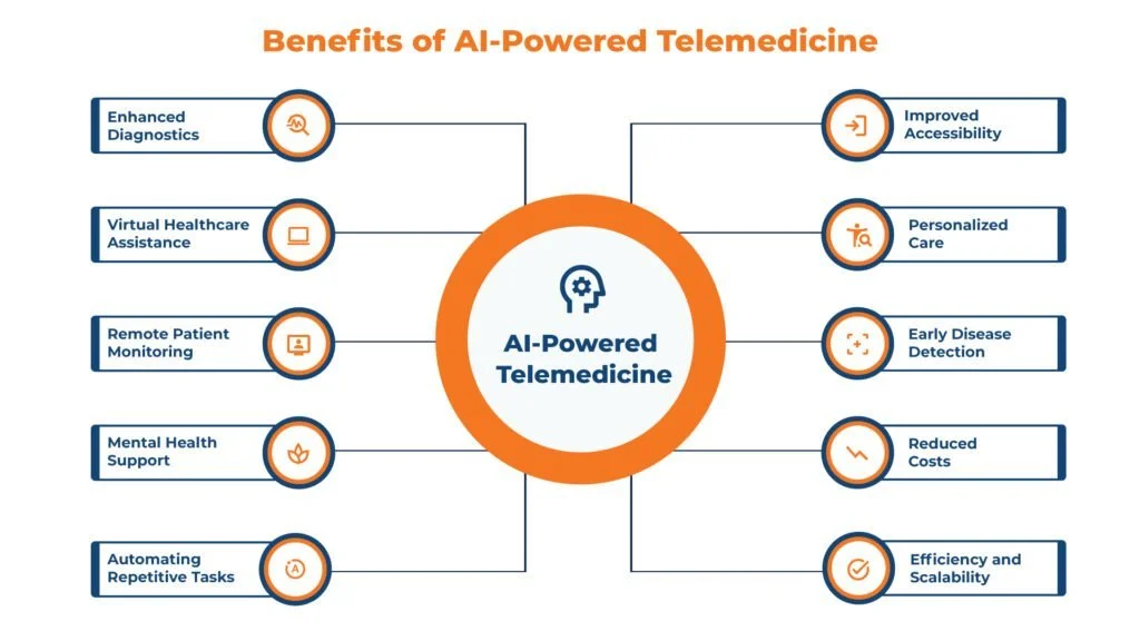 AI in Telemedicine