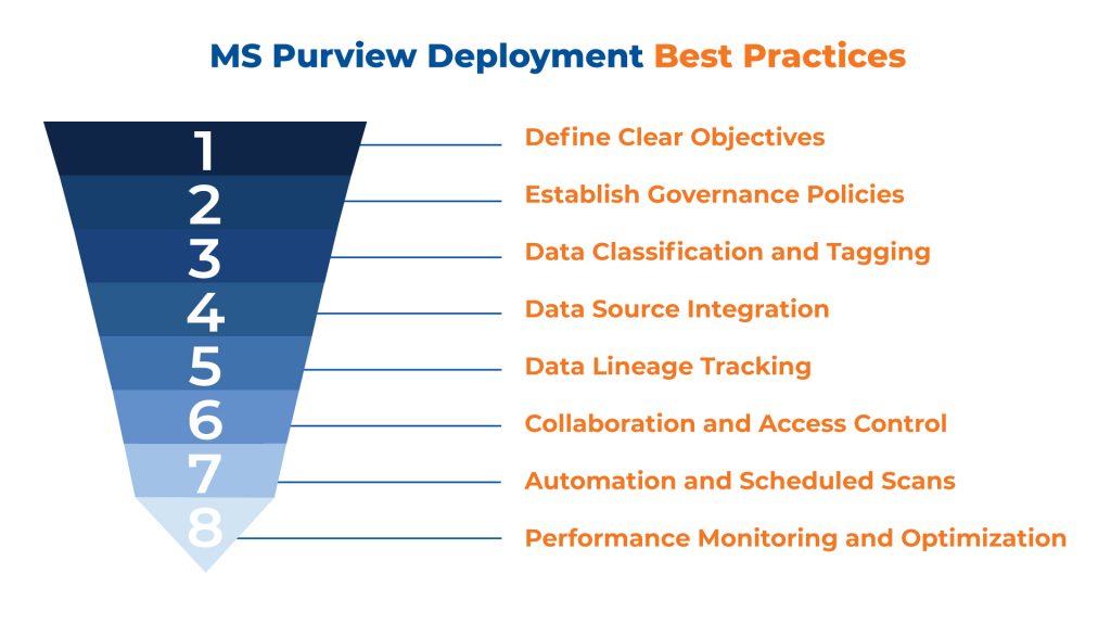 Microsoft Purview Best Practices