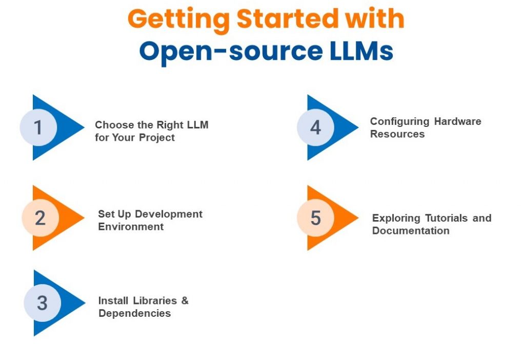 LLMs implementation