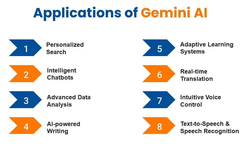 Gemini AI applications