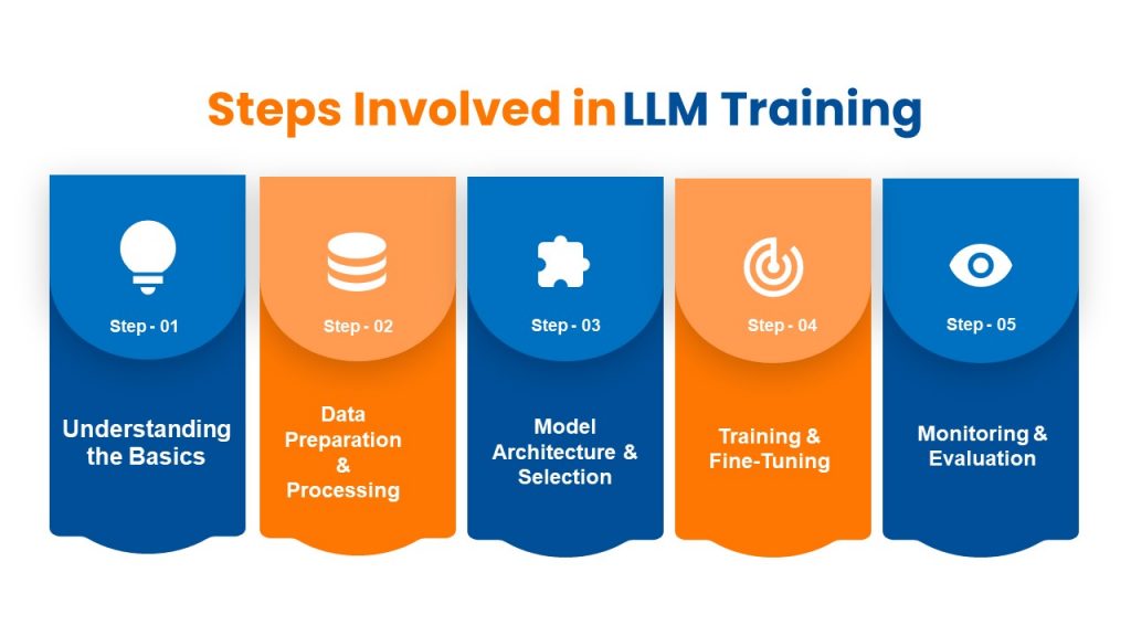 LLM Training