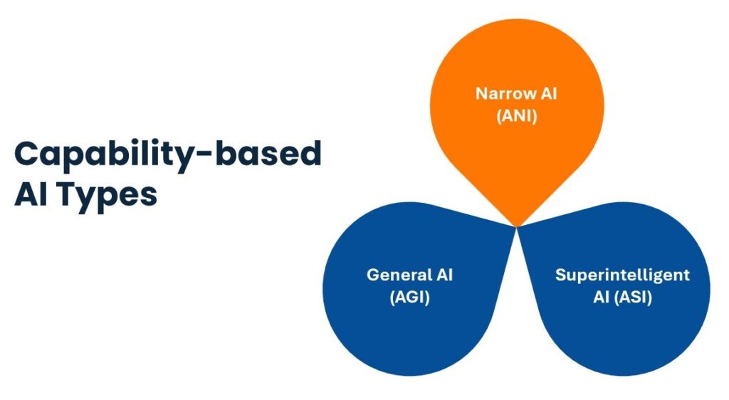 Types of AI - Based on Capabilities