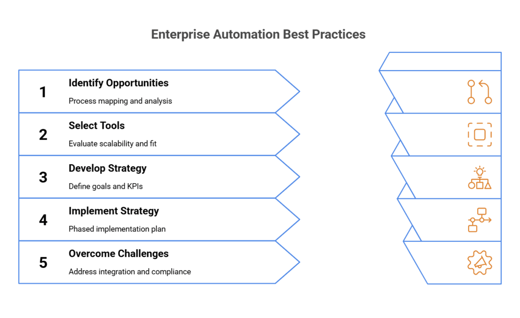 Enterprise automation process