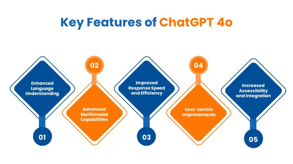 chatGPT 4o features