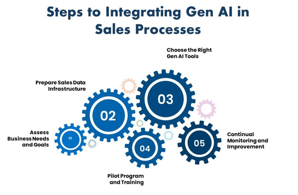 Gen AI for sales