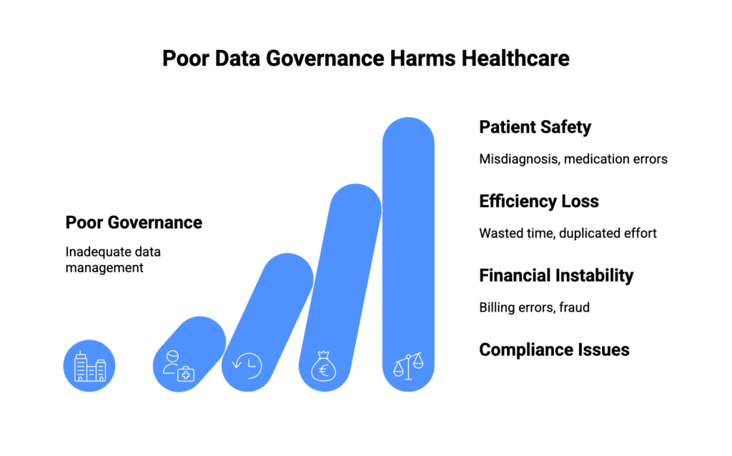 The Real Cost of Poor Healthcare Data Governance