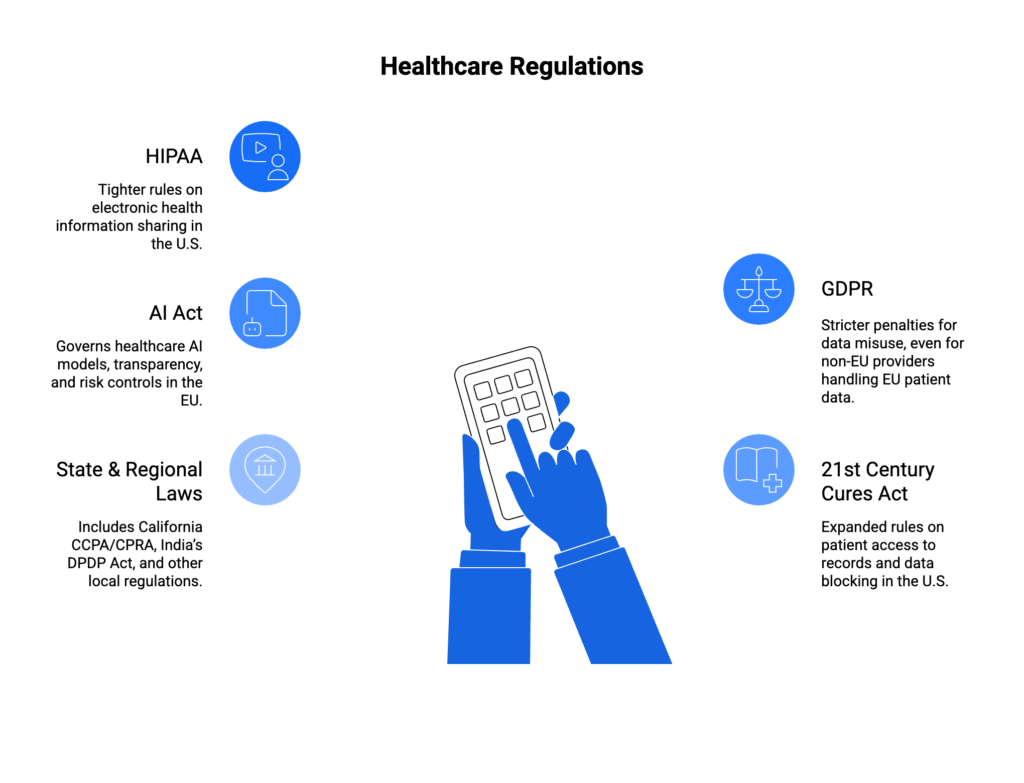 Healthcare regulations governing the current scenario