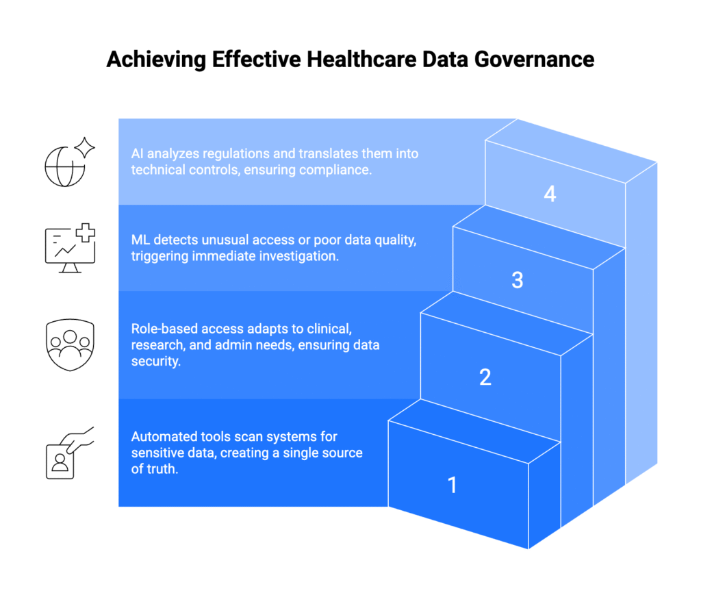 Achieving Effective Healthcare Data Governance