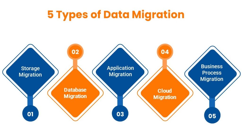 data migration