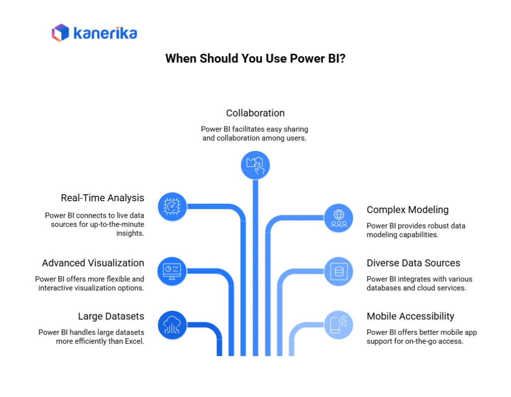 When should you use Power BI?