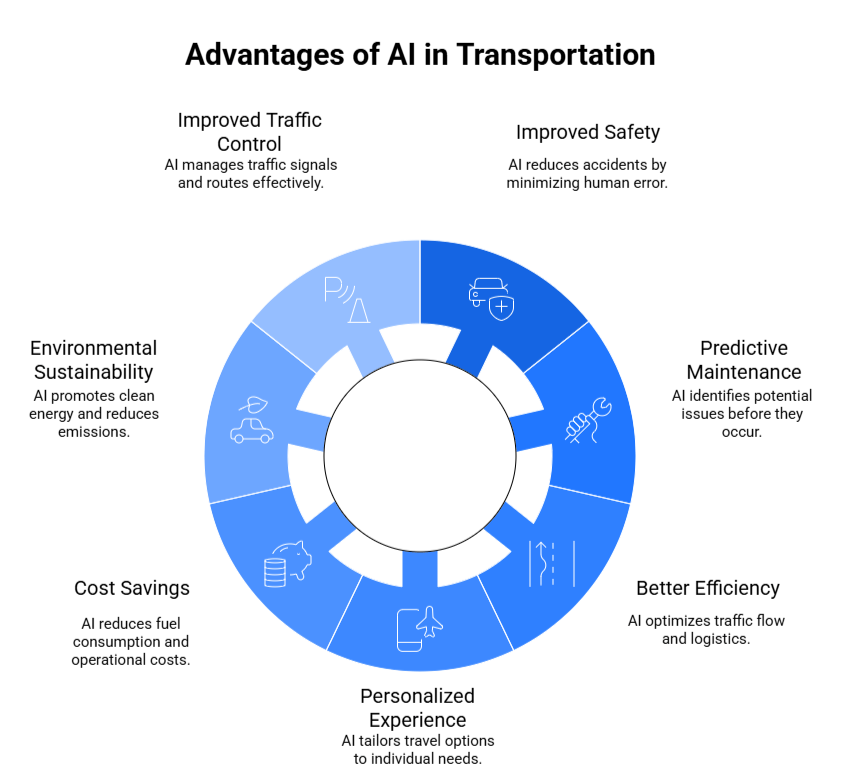 Advantages of AI in Transportation 