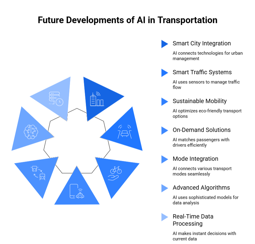 Future Developments of AI in Transportation