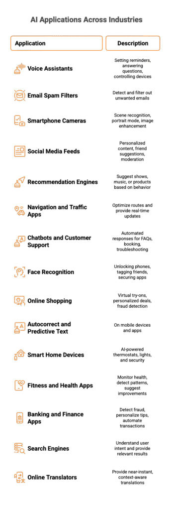 AI applications in daily life