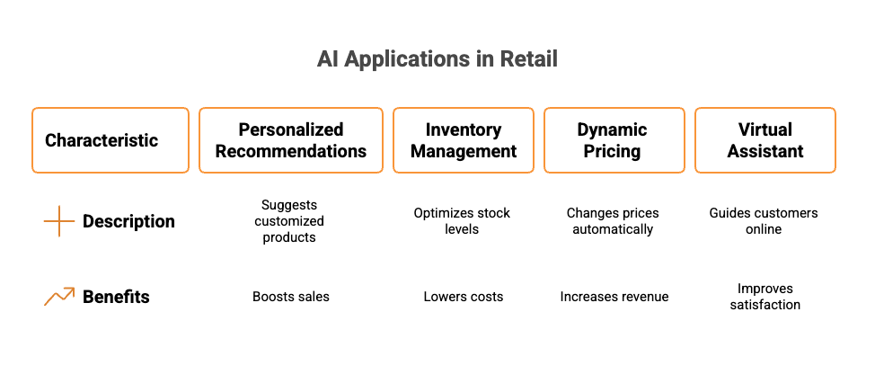 AI applications in retail