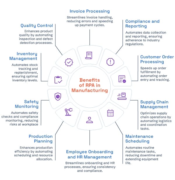 RPA in Manufacturing: Role, Working & Real-World Uses