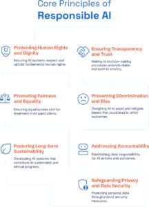 Responsible-AI Principles
