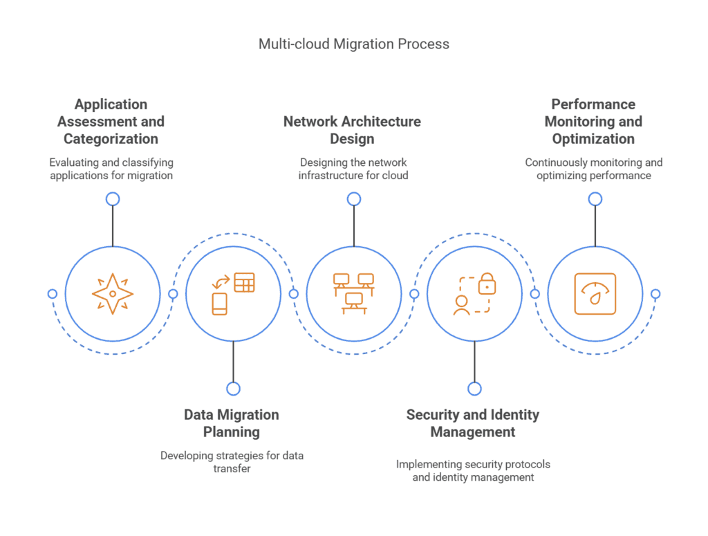 Multi-cloud migration process